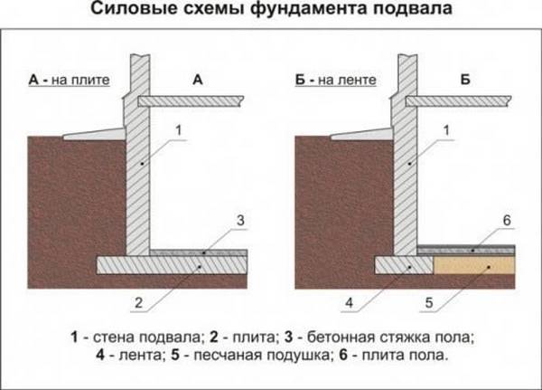 Правила возведения фундамента для дома с подвалом с фото