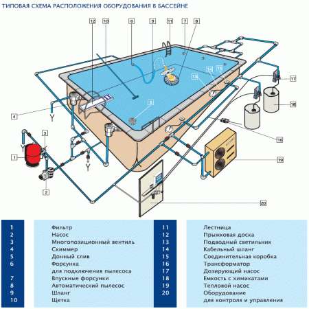 Грамотное оснащение бассейна своими руками Рекомендации по выбору насоса, скиммера и фильтрационных установок с фото