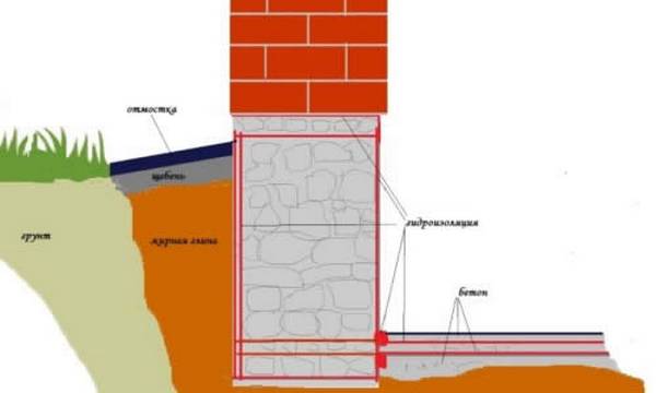 Как сделать гидроизоляцию фундамента дома глиной? с фото