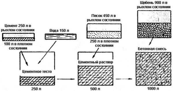 Расчет количества бетона на ленточный фундамент с фото